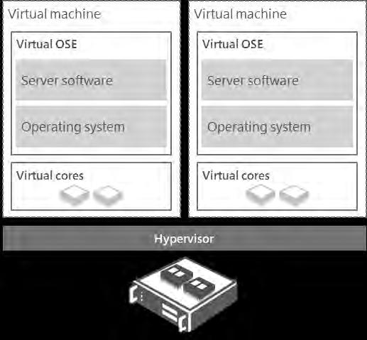 Figure 4: Virtual machine using virtual cores Virtual OSE: An OSE that is configured to run on a virtual (or otherwise emulated) hardware system.
