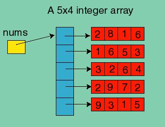 Example Examples [ 2D array in Java = array of arrays] int[][] nums = new int[5][4]; OR