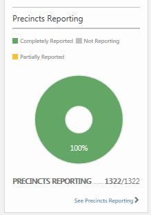 Latest News Widget Precincts Reporting Widget The Precincts Reporting Widget allows users to see the percentage of precincts reporting on election night at a glance (after election night this figure