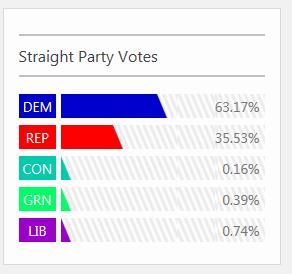 Straight Party Votes Widget Reports Widget The Reports Widget allows users to download either summary or detailed results information in several formats.