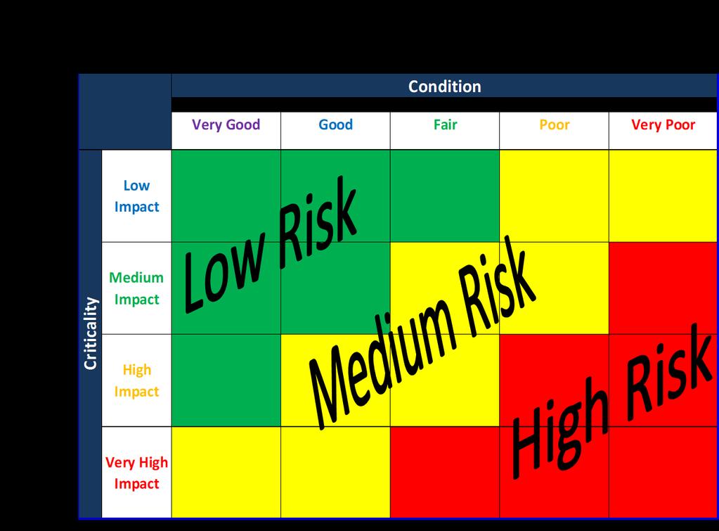 Risk-Based Assessment Risk = Criticality x Condition Consequence of Asset Failure Loss