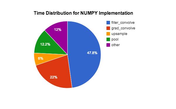 The pie-chart in figure 4a,4b and 5 shows the 4 most expensive operations for CNN in Numpy and Theano (with GPU) respectively.