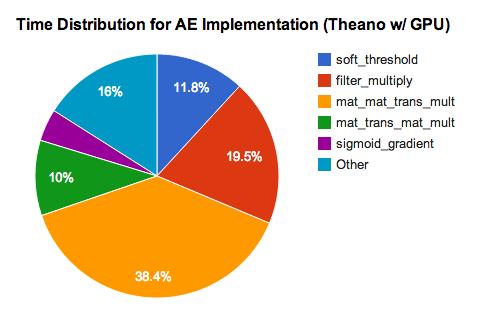 Figure 7a and 7b: Time Distribution by Functions for AE Figure 8 implementation comparison for Numpy, Theano and Theano with GPU Conclusion We have completed the implementation of Autoencoders and