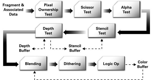 Figure 1-5. Standard OpenGL and Direct3D Raster Operations process known as depth testing. Other effects, such as blending and stencil-based shadowing, also occur during this stage.