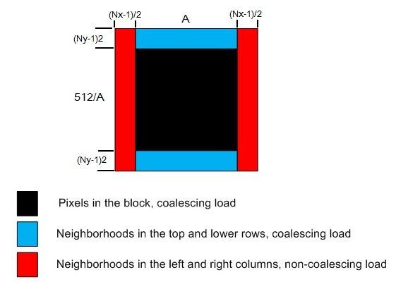 Figure 5.2 Scheme of the partly coalescing load method Blocks with the same size has different aspect ratio, with different number of neighborhoods and different of memory transactions.