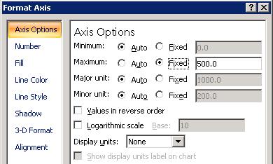 In Excel 2007 or greater, right-click on the y-axis and select Format Axis. (double click the y axis in earlier versions of Excel).