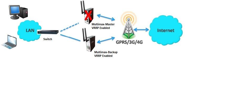 In the event that the primary gateway is not contactable, then VRRP ensures that the backup Multimax will