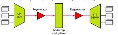 add/drop multiplexer Replaces a signal