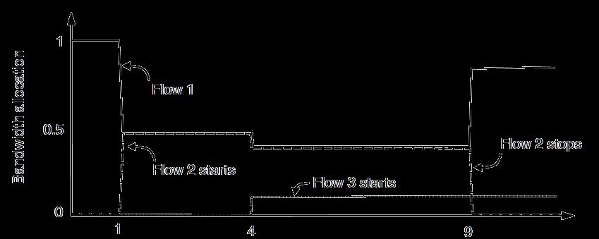 Adapting over Time (2) Flow 1 slows when Flow 2 starts Flow 1 speeds up when