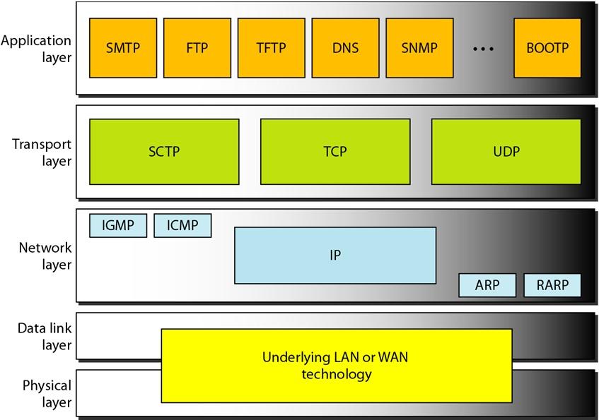 Transmission Control Protocol (TCP) Connection-oriented Sessions Byte stream