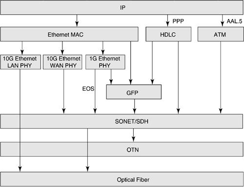 Optical carrier level Learn more: PPP over SONET/SDH RFC 2615- Jun.