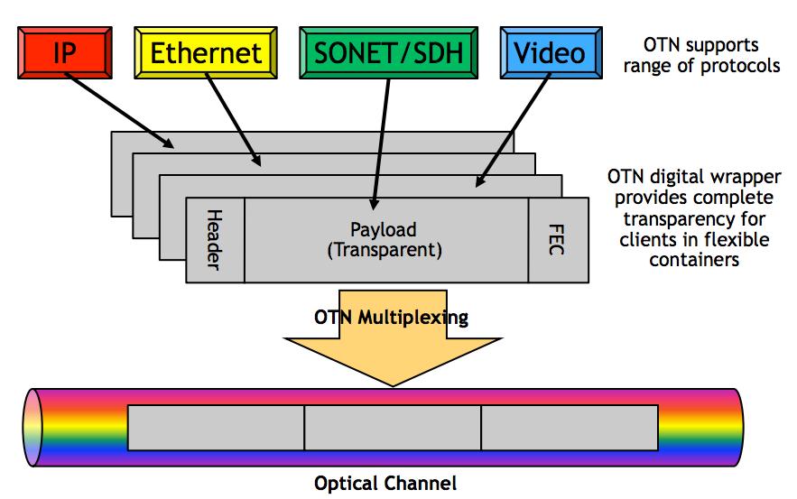 19/04/16 Interfaces to WDM TDM and DWDM Comparison Transponders are an essential component: They convert the incoming optical signal in an ITU-standard wavelength.