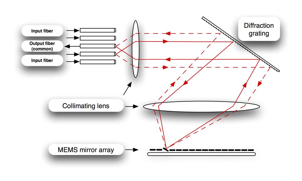 MEMs devices Amplifiers Signals get attenuated as they travel in fibers.