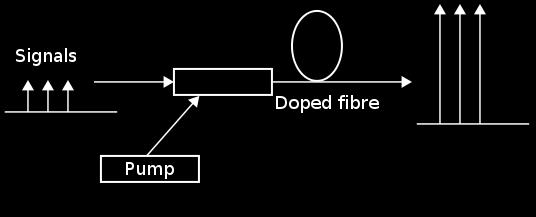 the range of wavelengths over which there is signal gain Types: erbium doped fiber amplifiers (EDFAs); Semiconductor