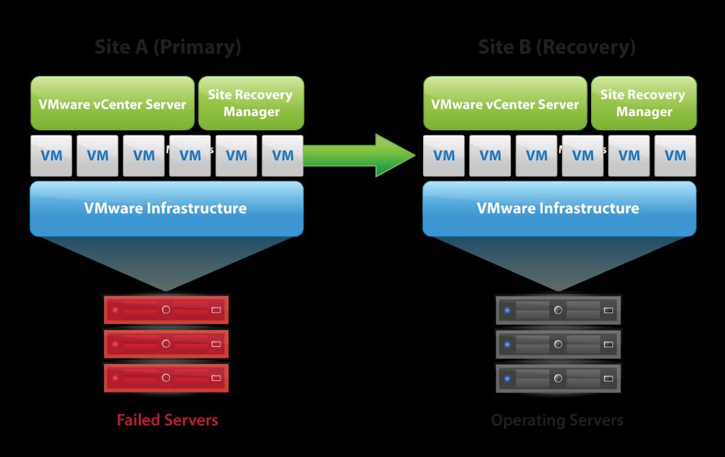 Automated DR for all apps with vcenter Site Recovery Management Site Recovery Manager leverages vsphere to deliver advanced disaster recovery management Simple and automation and efficient Disaster