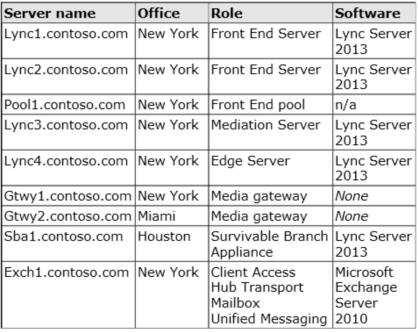 The company uses a SIP domain of contoso.com. The voice infrastructure is configured as shown in the following table.