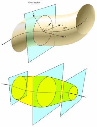 Swept surfaces Generalized cylinders Surface defined by a cross section moving along a spine Simple version: a single 3D curve