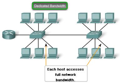 Ethernet Using Switches In a LAN where all nodes are connected directly to the switch, the throughput of the network increases dramatically.