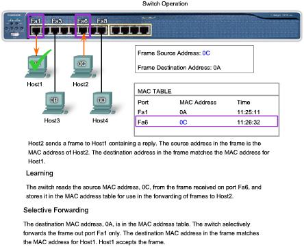 Switch Operation Flooding If the switch does not know to which port to send a frame because the destination MAC address is not in the MAC table, the switch sends the frame to all ports except the
