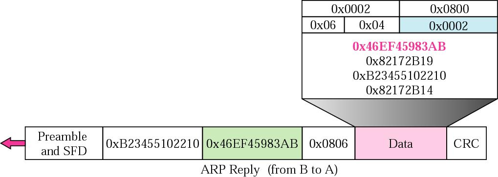 Example ARP reply message