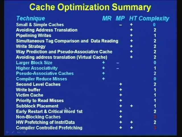 various techniques for cache memory. Optimization, now we shall summaries them very quickly to give an over view the techniques we have discussed in three lectures.