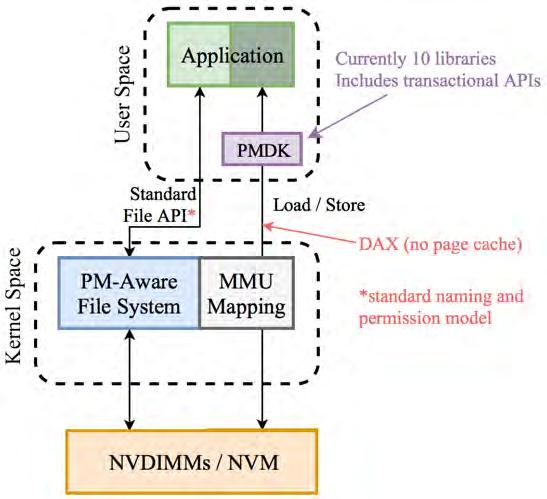 PMDK (Persistent Memory Development Kit) Formally NVML, pmem libraries PMDK provides transactional APIs for persistent memory programming