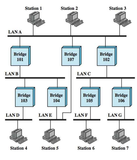 Bridges and LANs with Alternative