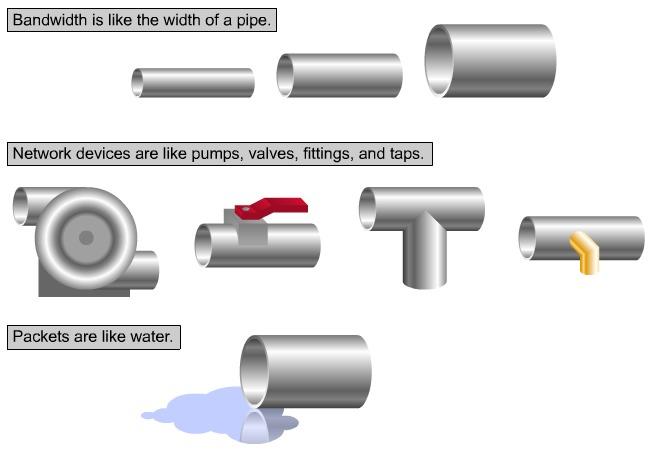 Pipe Analogy for