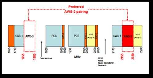 Figure 3 AWS-3 band for North America Of course, any new strategy by Industry Canada