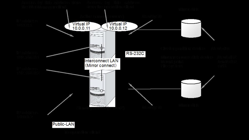 In general, a network is used with NIC for internal communication in EXPRESSCLUSTER.