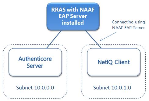 Simplified Scheme of NAAF EAP Server Principle of Work To logon using the NAAF EAP Server, client sends a request to logon using the authenticator.