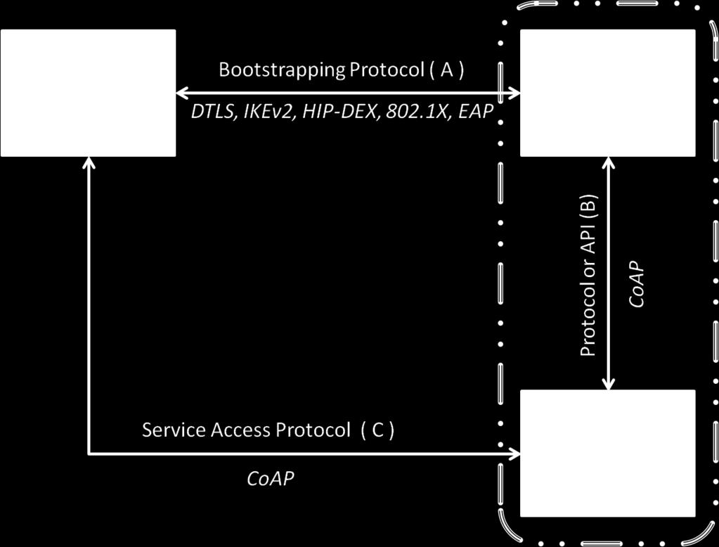 in [46] provides the required material by using EAP transported over an extension of DHCP As a final example, 3GPP also defines a Generic Bootstrapping Architecture (GBA) [47] to tackle the