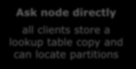 Request Routing Partition Lookup Partitions move between nodes regardless of the rebalancing strategy Ask any node all nodes store a lookup table copy and can redirect