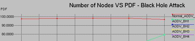80 Figure 4.4 Numbers of Nodes vs. PDF for Black Hole Attacks Figure 4.4 depicts the scenario of the PDF for Black Hole attacks. A PDF is a standard measure of the throughput.