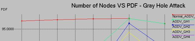 81 Figure 4.5 Numbers of Nodes vs. PDF for Gray Hole Attacks Hole attacks are: From the results in Figure 4.