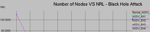 82 Figure 4.6 Numbers of Nodes vs.