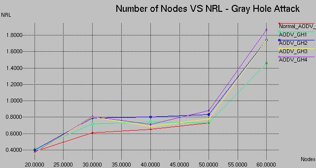 83 Figure 4.7 Numbers of Nodes vs. NRL for Gray Hole Attacks made: From the results of Figure 4.