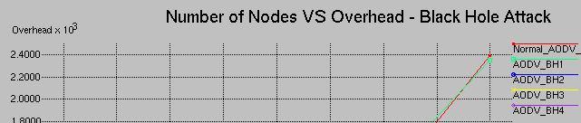 86 Figure 4.10 Numbers of Nodes vs.