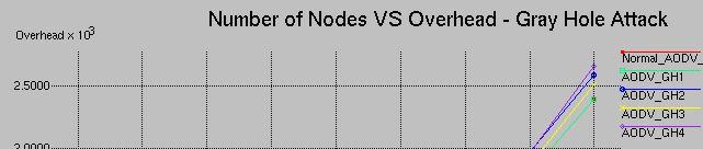 87 Figure 4.11 Numbers of Nodes vs. Overhead for Gray Hole Attacks made: From the results in Figure 4.