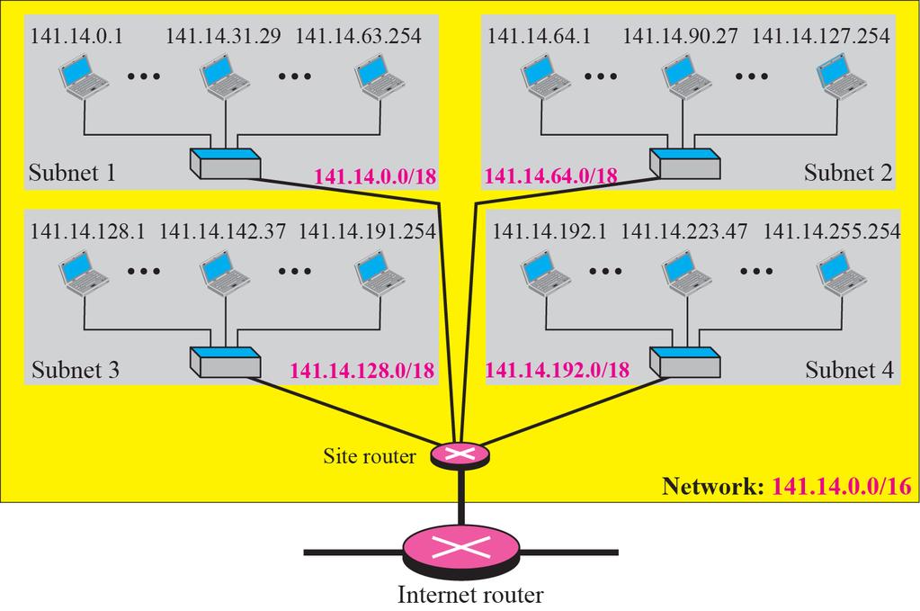 A network with three levels