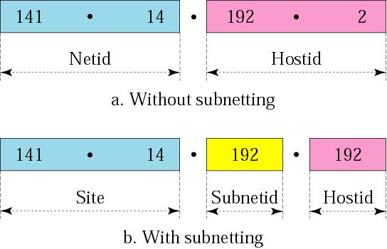 Addresses in a network with and without subnetting With subnetting, there are 3 levels (versus 2 levels).