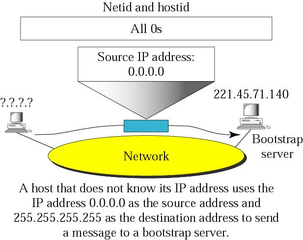 Example of this host on this address IP-less Host sending message to bootstrap server An address of all 0 s is used during