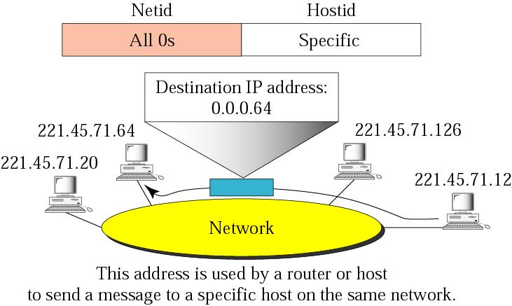 The un-named host sends an all 0 source address and limited broadcast (all 1 s) destination address to the bootstrap server.