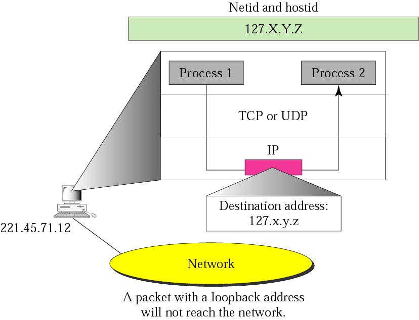 Figure Example of loopback address The IP address with the 1 st byte equal to 127 (127.0.0.0) is used for the loop back address.