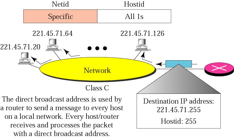 Example of direct broadcast address Router sending to all hosts on a network If the hostid is all 1 s, it s called a broadcast address and the router use it to