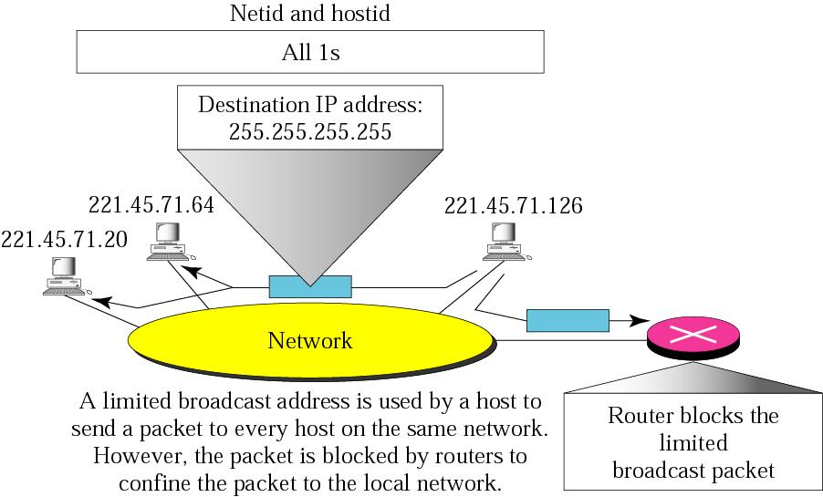 will receive the packet from the router Example of limited broadcast address Host sending to all other hosts on a network If the hostid and netid are all 1 s,