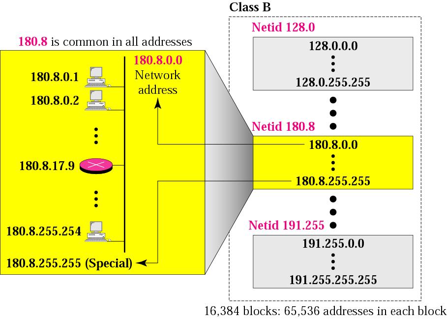 Figure Blocks in Class B Class B is divided into 16,384 blocks (65,536 addresses each) 16 blocks are reserved First 2 bytes are the same (netid), the remaining 2 bytes can change (hostids) For