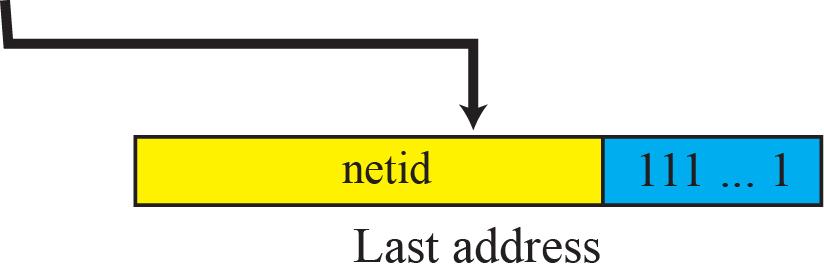 Figure Information extraction in classful addressing netid First address 000... 0 The network address is the first address.