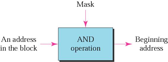 Network mask Given the network address, we can easily determine the block and range of addresses Suppose given the IP address, can we determine the network address (beginning of the block)?