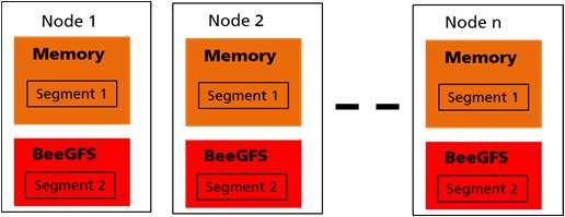 GPI-Space : Our approach to memory centric computing ( 2009) 1. Memory Virtualization using GPI 2.